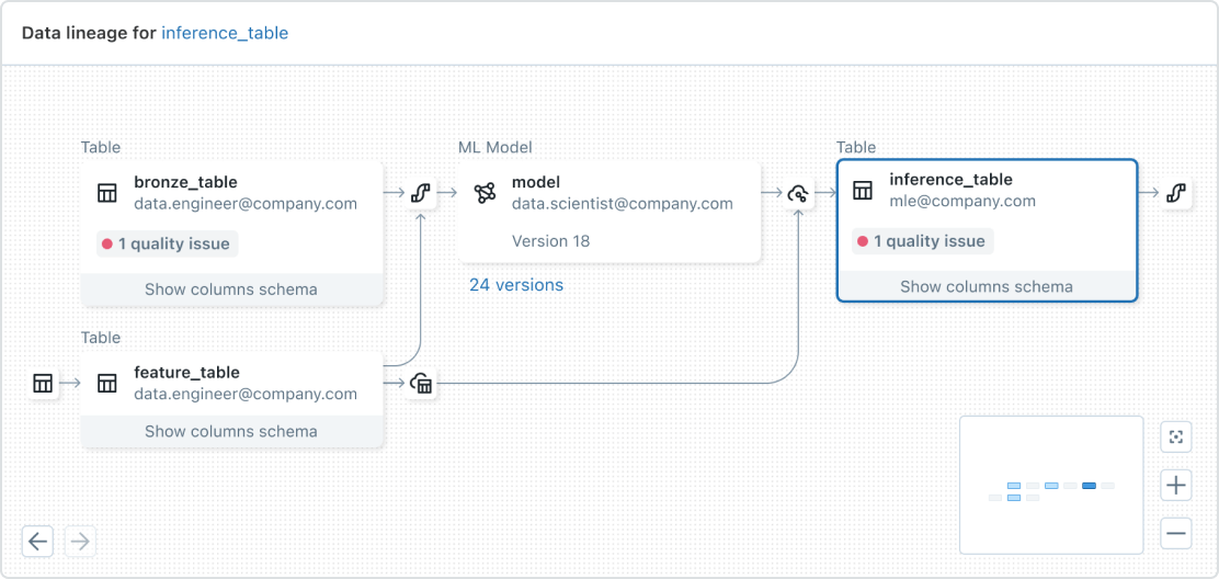 Automated root cause analysis