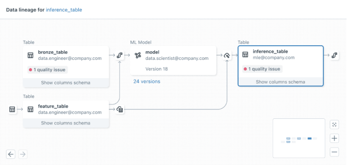 Govern and track lineage across the full AI lifecycle