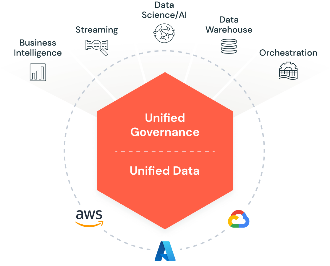 Databricks data intelligence platform combines unified governance such as business intelligence, streaming, data science/ai, data warehouse, and orchestration with unified data from AWS, Azure, and Google Cloud