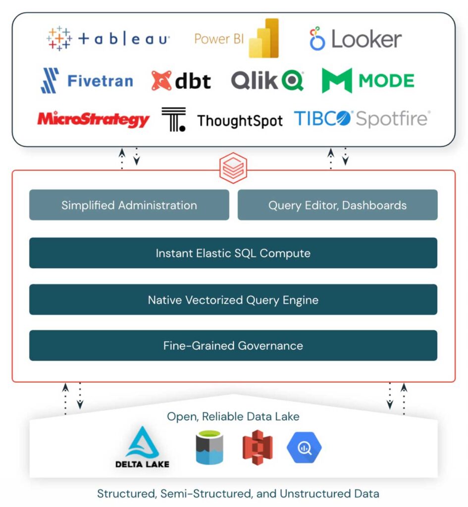 Databricks SQL Under The Hood