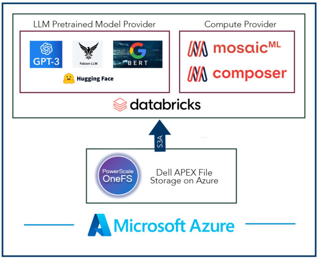 Dell Technologies - Databricks - Hugging Face - multicloud - GenAI - generative artificial intelligence - LLM - Large Language Model - RAG - retrieval augmented generation