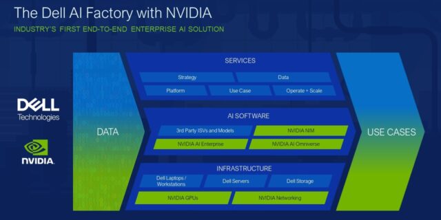 Dell - Dell Technologies - NVIDIA - AI Factory - Dell Technologies World - innovation