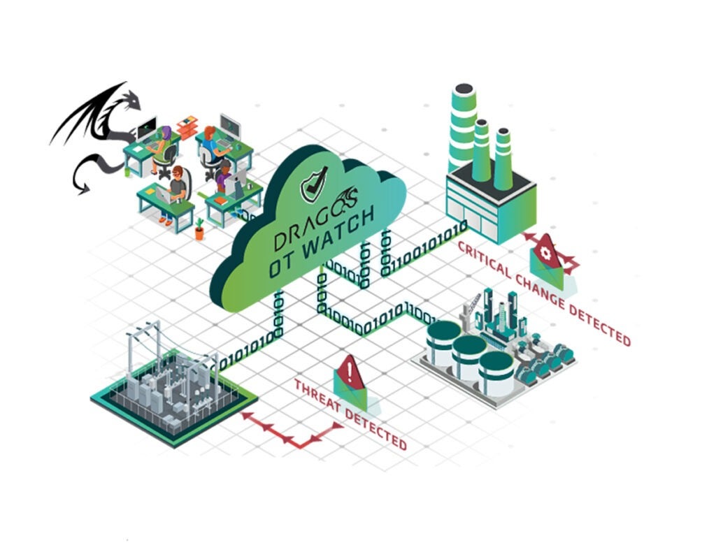 A diagram depicting OT Watch from Dragos. OT Watch is a cloud-deployed managed asset visibility and threat hunting solution staffed by Dragos' team of skilled Industrial Hunters