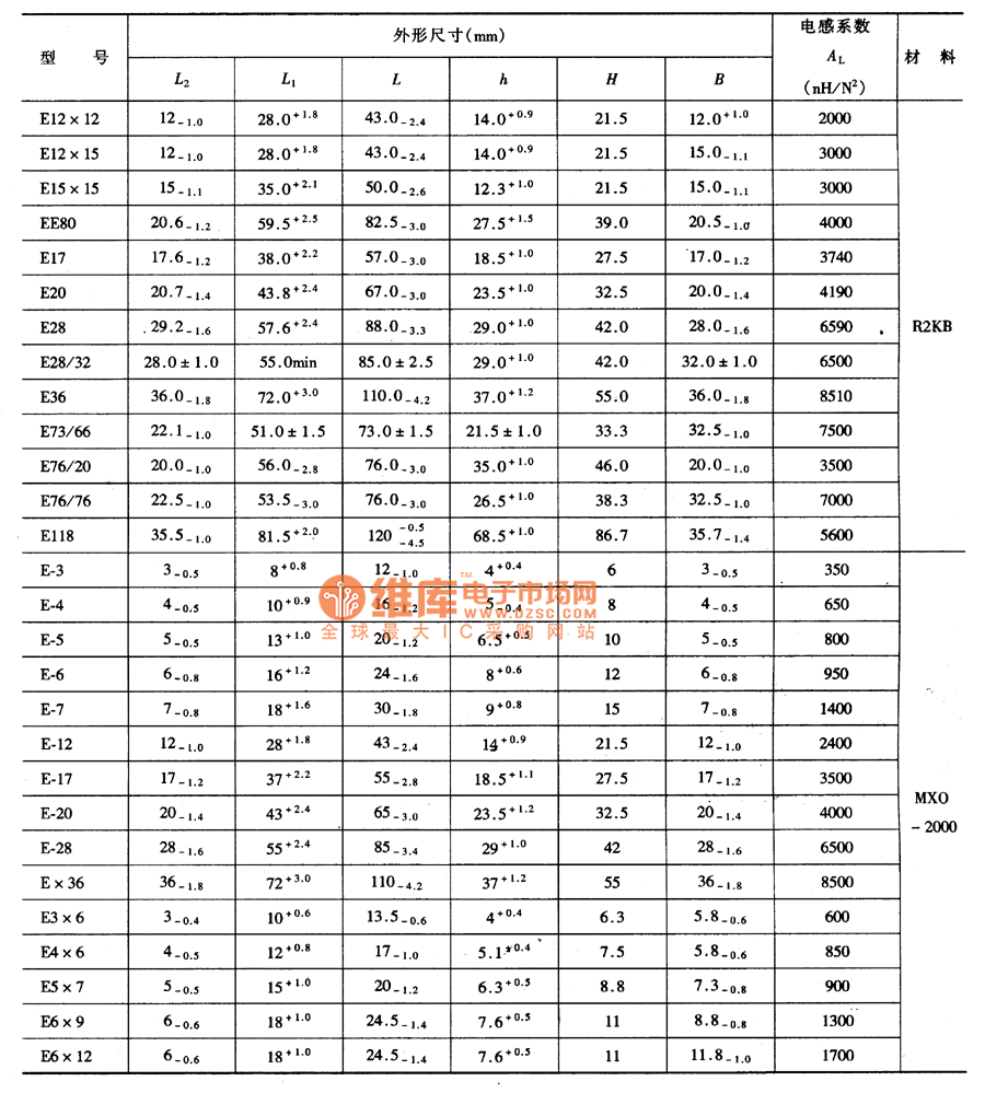 EE形软磁铁氧体磁心尺寸与性能参数