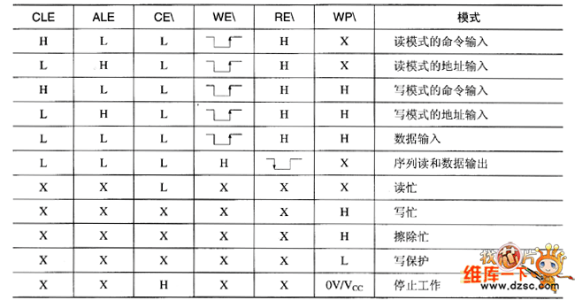 SmartMedia卡的模式选择