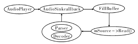 图3 音频播放流程图
