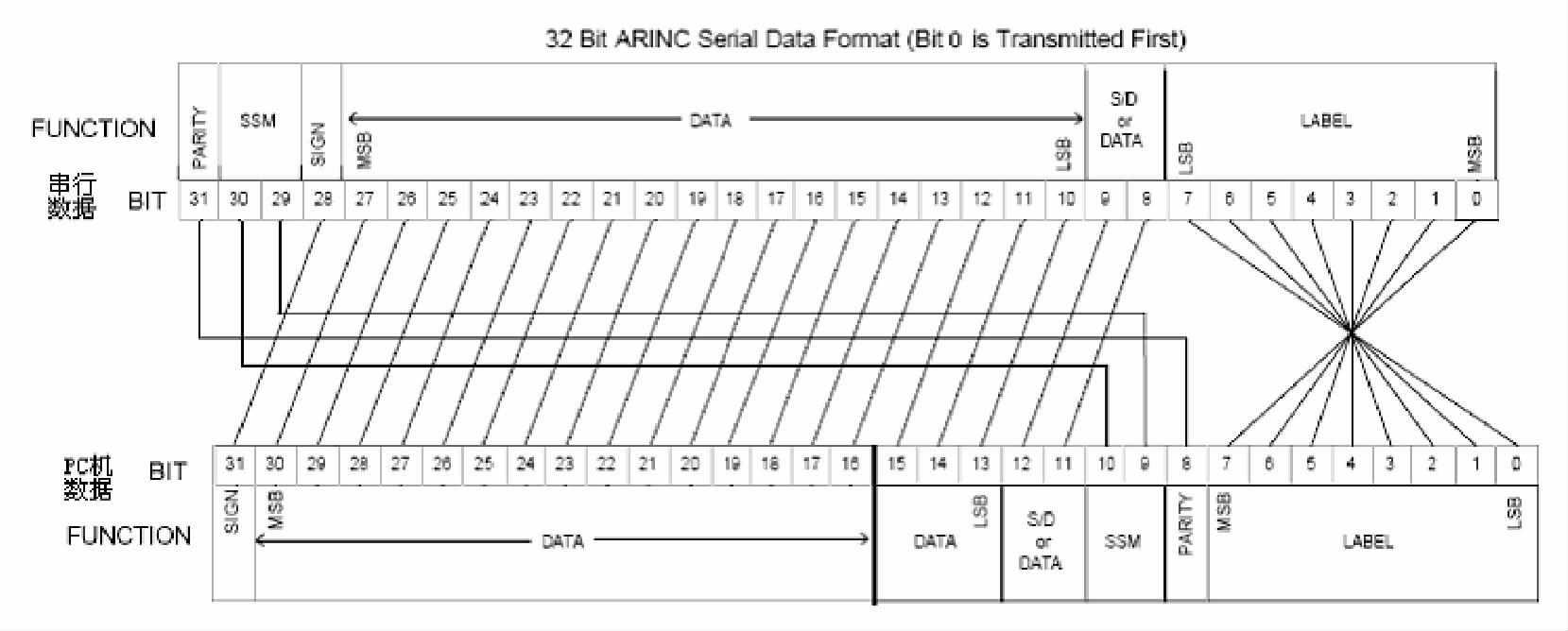 基于PCI总线接口卡的ARINC429总线数据仿真与采集系统