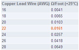 表2. 线规电阻