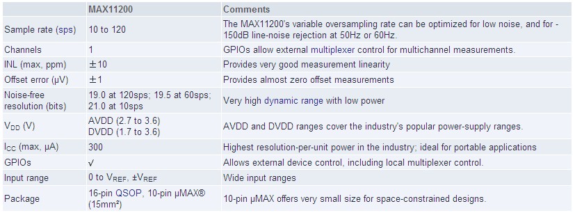 表1. MAX11200的主要技术指标