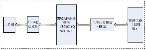 基于FPGA实现逻辑芯片的功能故障测试