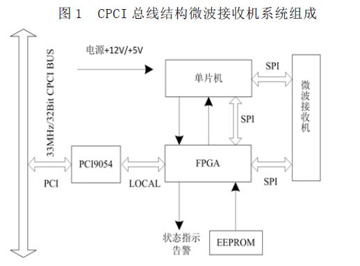 一种CPCI总线结构微波接收机的设计方案