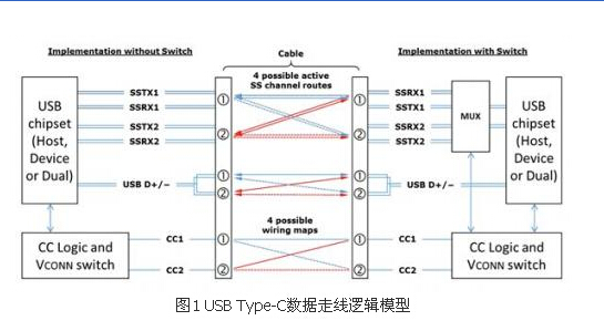 USB Type-C 设备是否需要CC逻辑芯片