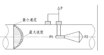 v锥流量计的几何形状