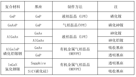 晶片材料及制作方法