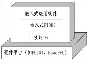 嵌入式实时数据库系统的概述