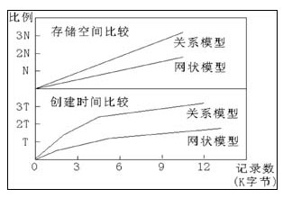 关系和网状模型开销比较