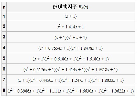 巴特沃斯多项式