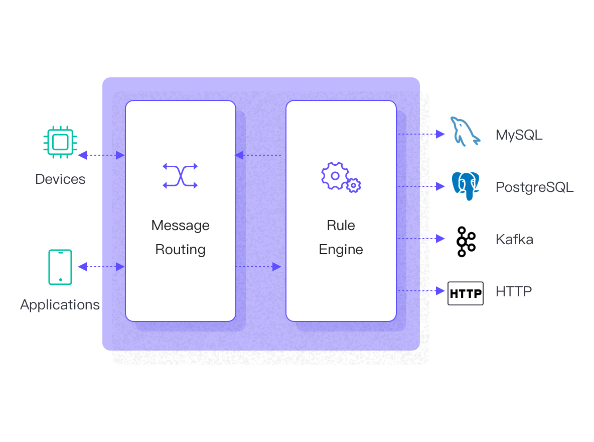 Built-in IoT Rule Engine