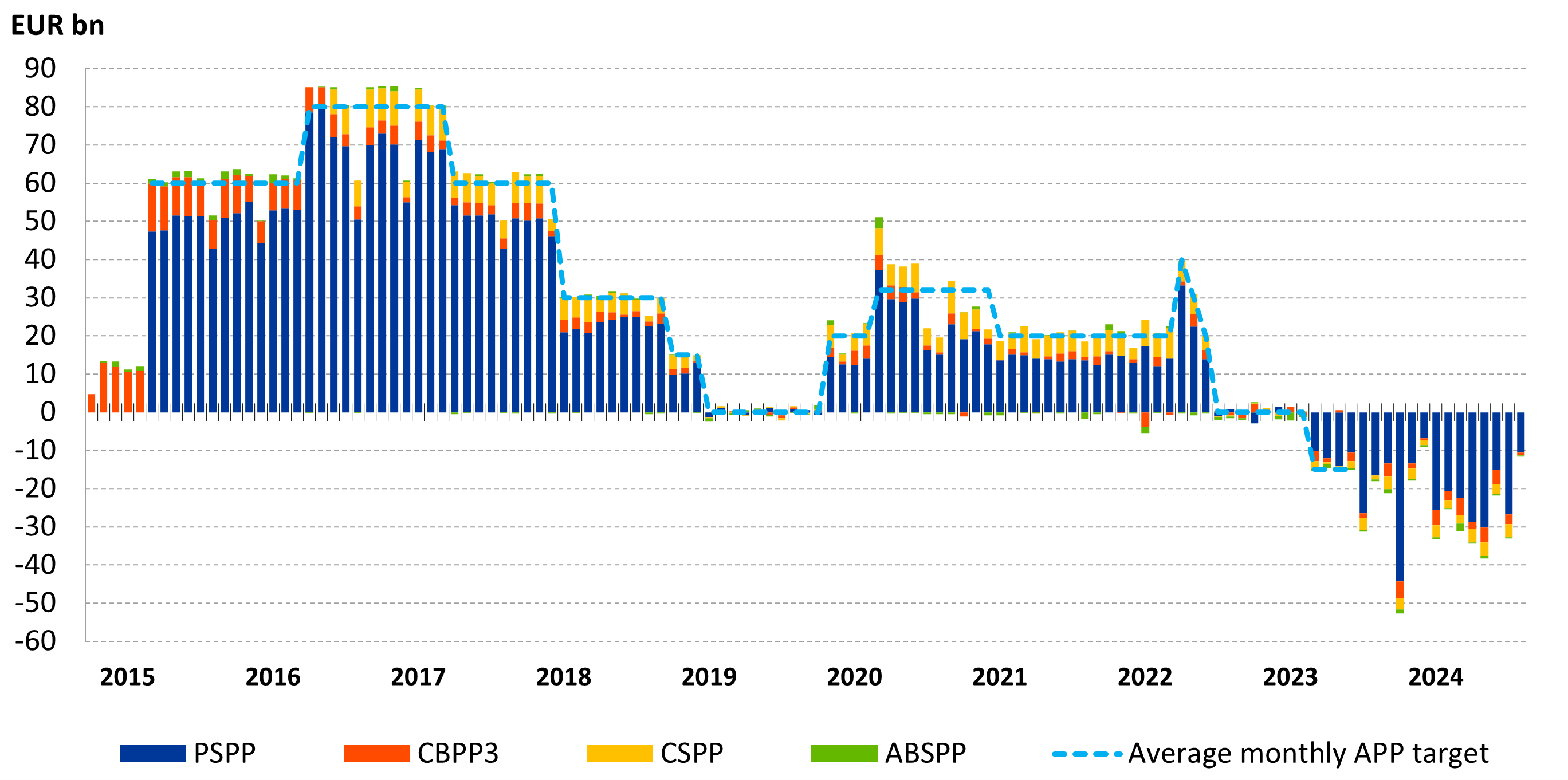 Net asset purchases by programme under APP