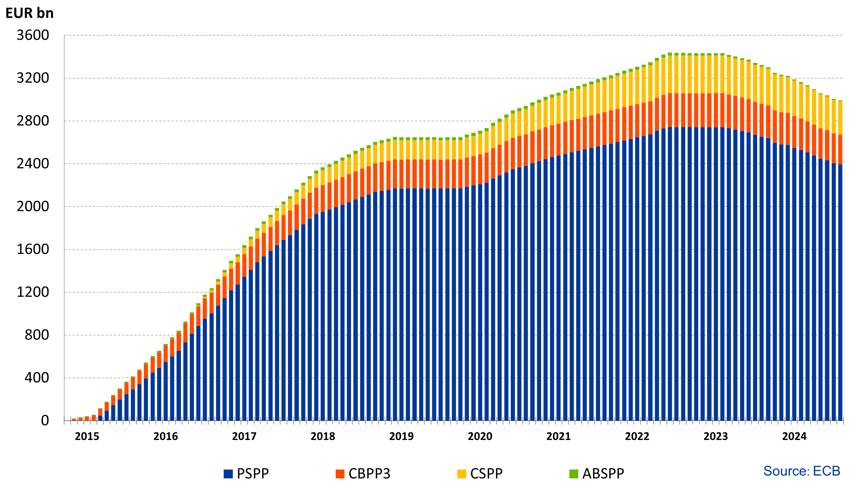 Eurosystem cumulative net asset purchases from 2015-2018, broken down by purchase programme type. Reinvestments from 2019.