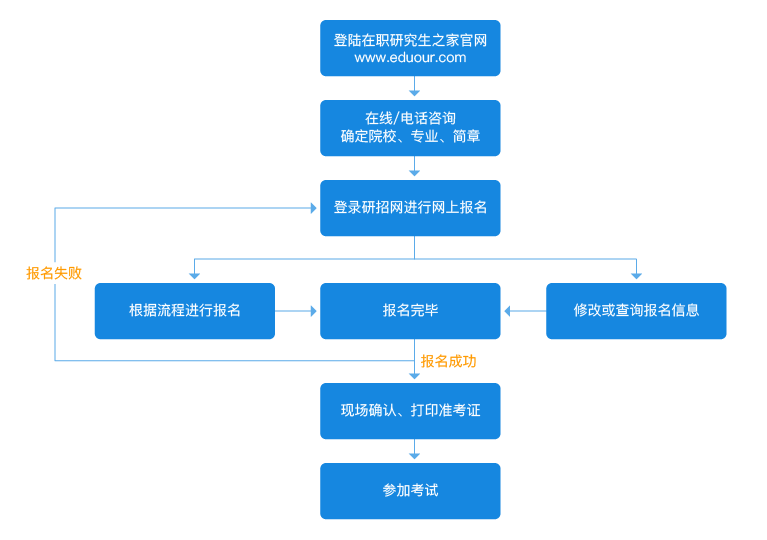 专业硕士报名流程