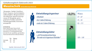 Gehaltsreport Elektronikindustrie 2023