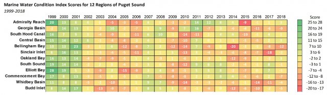 Chart showing Marine Water Quality Index values for Puget Sound from 2010 to 2018. Improving water quality is shown in green, while decreasing water quality is shown in orange and red.