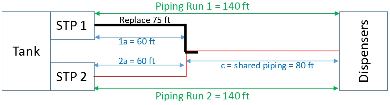 Example 1a - 75 feet of piping replaced