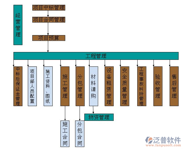 机电工程项目物资管理系统的分析与设计