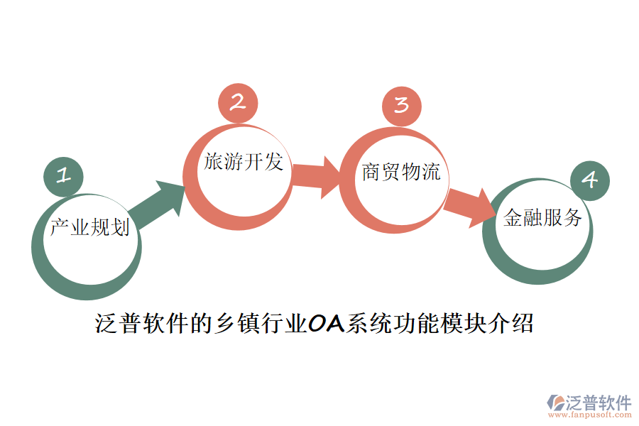 泛普软件的乡镇行业OA系统功能模块介绍