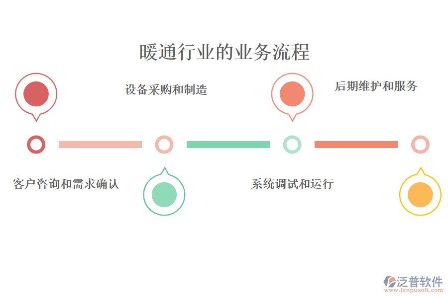 暖通行业的业务流程