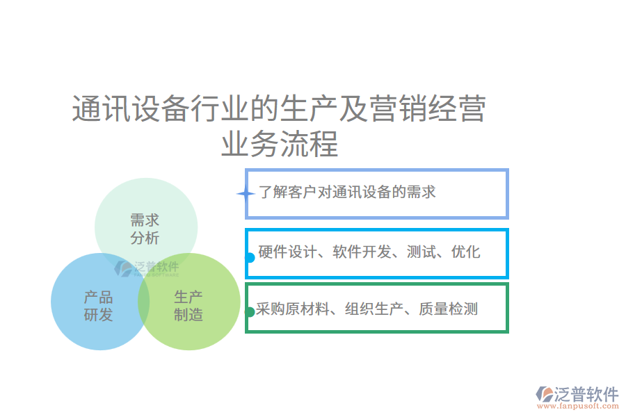 通讯设备行业的生产及营销经营业务流程