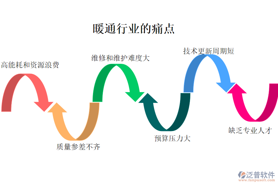 暖通行业的现状、痛点