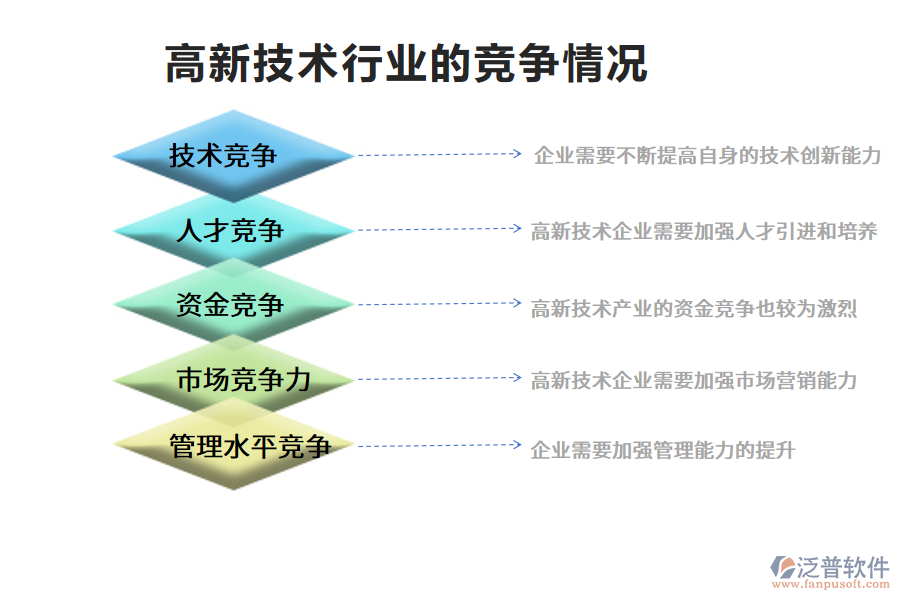 高新技术行业的竞争情况