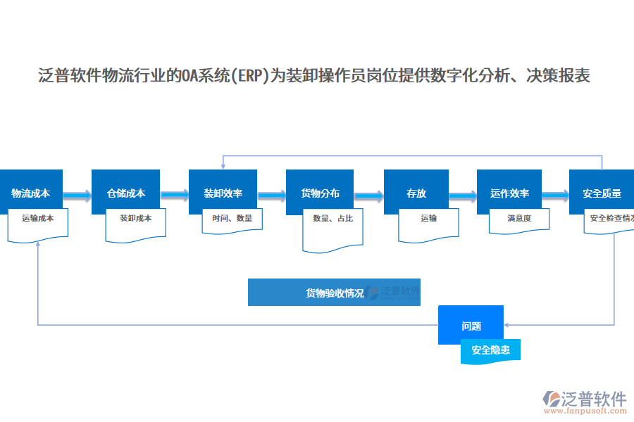 泛普软件物流行业的OA系统(ERP)为装卸操作员岗位提供数字化分析、决策报表