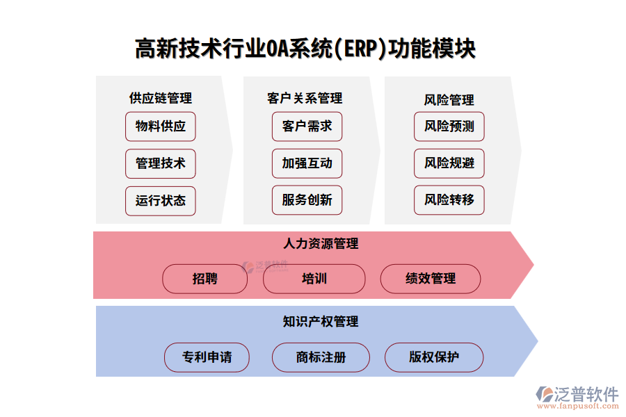 高新技术行业0A系统(ERP)功能模块