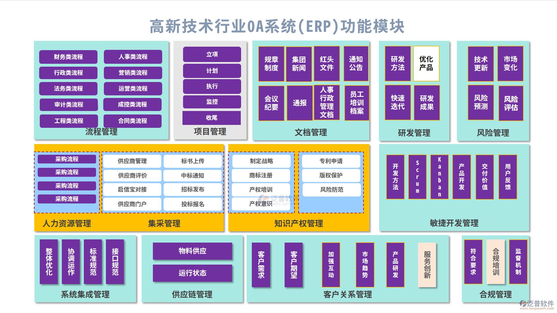 高新技术行业0A系统(ERP)功能模块