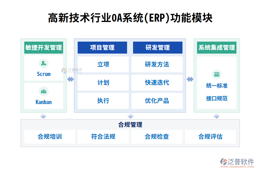 高新技术行业0A系统(ERP)功能模块