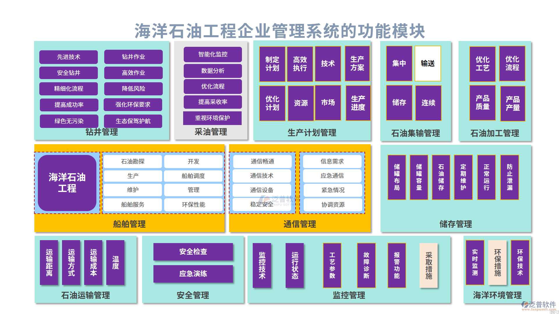 海洋石油工程企业管理系统的功能模块