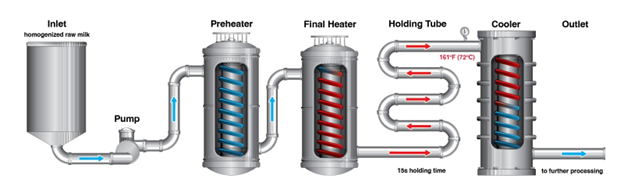 Inactivation of highly pathogenic avian influenza virus with high temperature short time continuous flow pasteurization and virus detection in bulk milk tanks