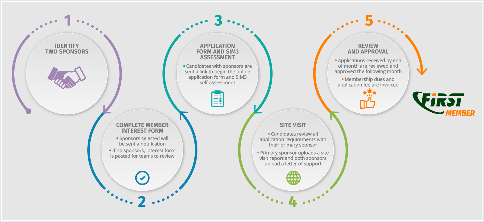 Membership Process Overview