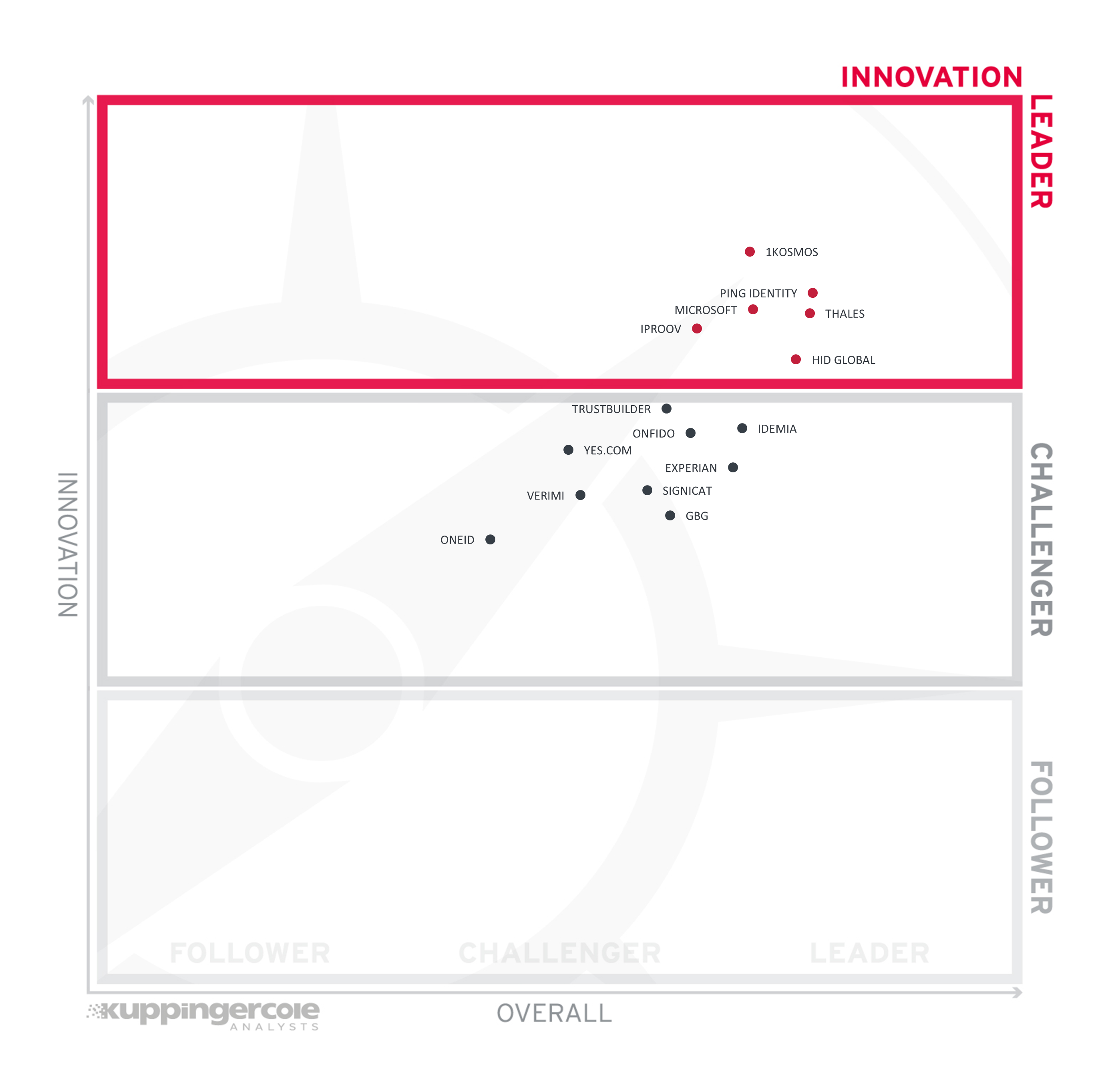 Innovation Leadership in the Providers of Verified Identity Market Segment