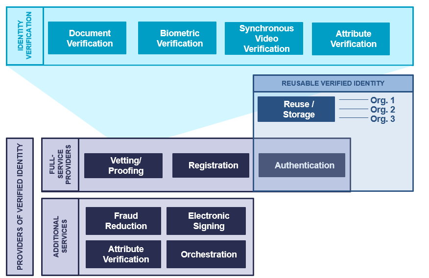 The Interplay of Providers of Verified Identity Market Segment with Other Market Segments