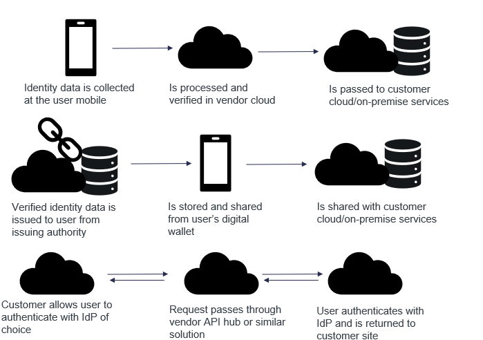 Flows of Data While Providing Verified Identity - Three Models