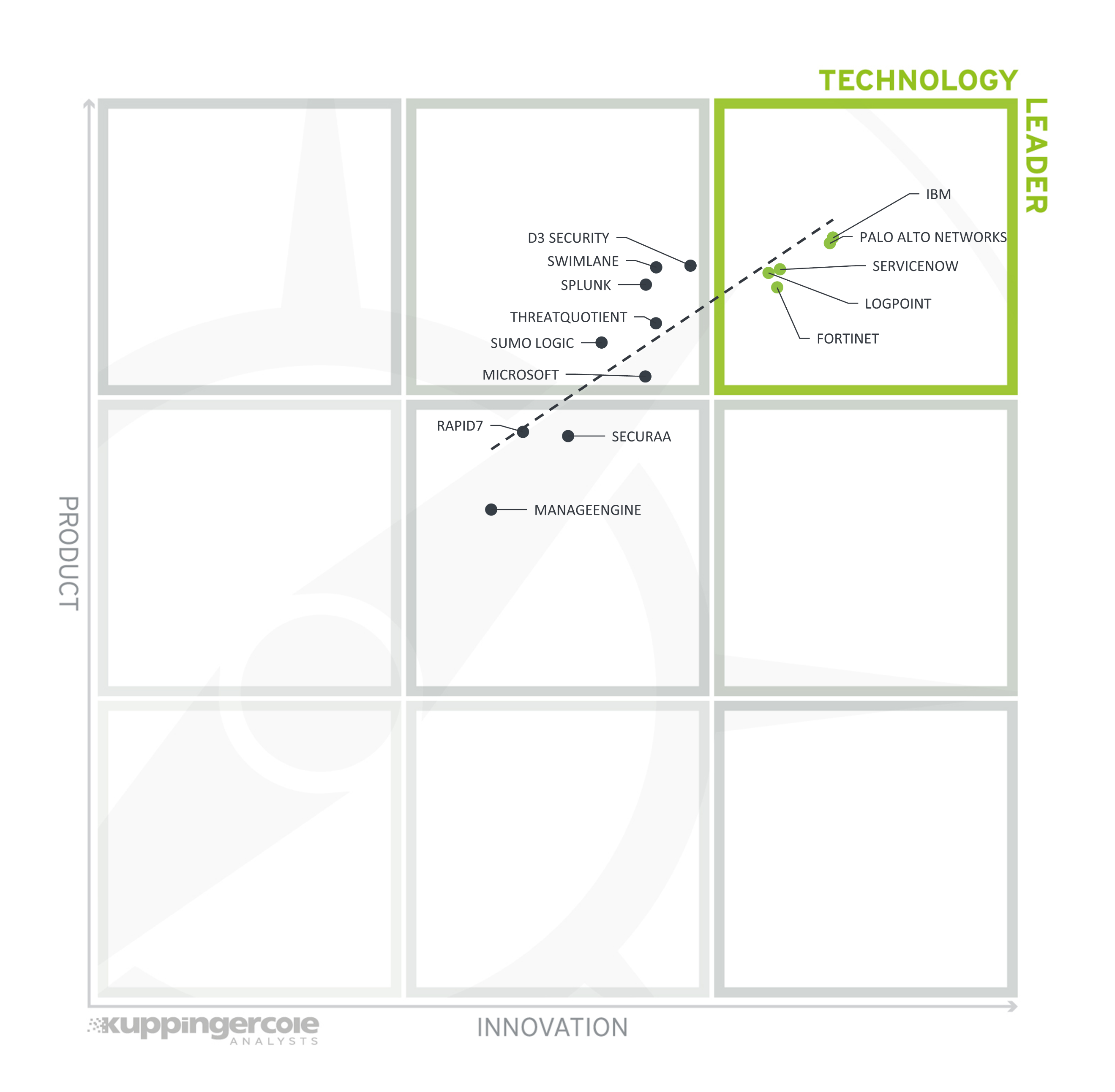 The Product/Innovation Matrix for Leadership Compass SOAR