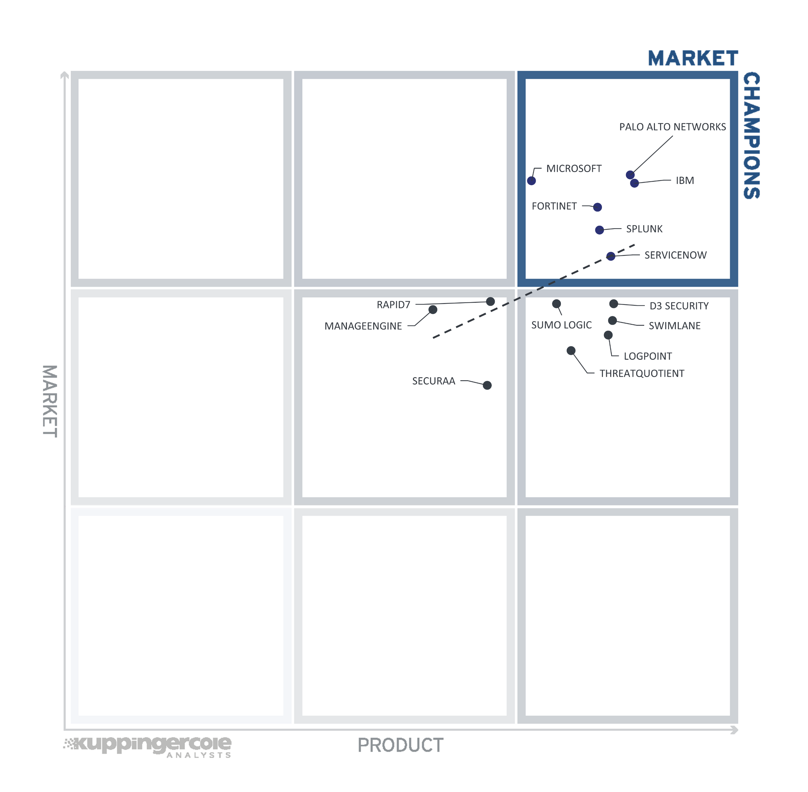 The Market/Product Matrix for Leadership Compass SOAR