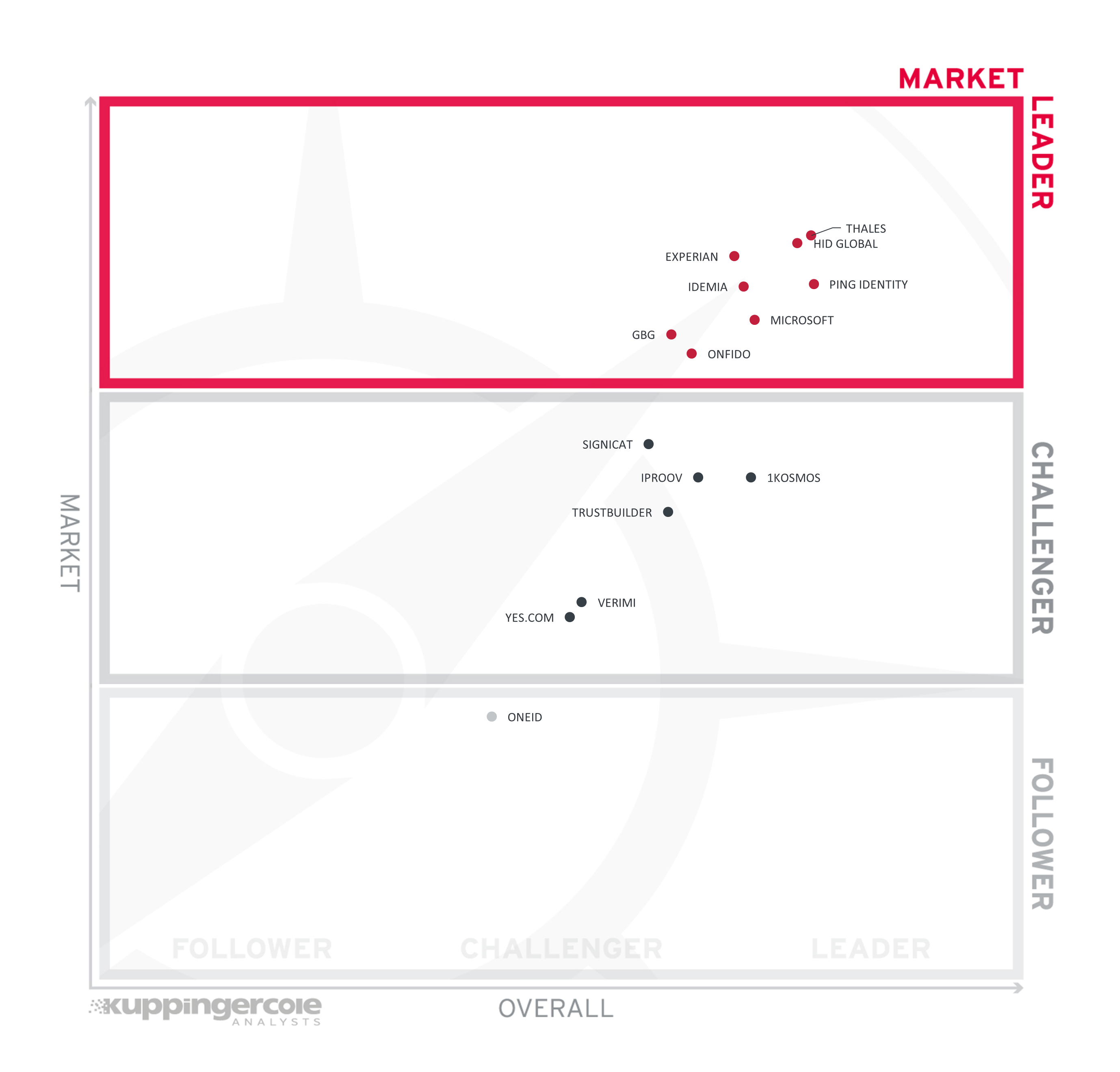 Market Leadership in the Providers of Verified Identity Market Segment