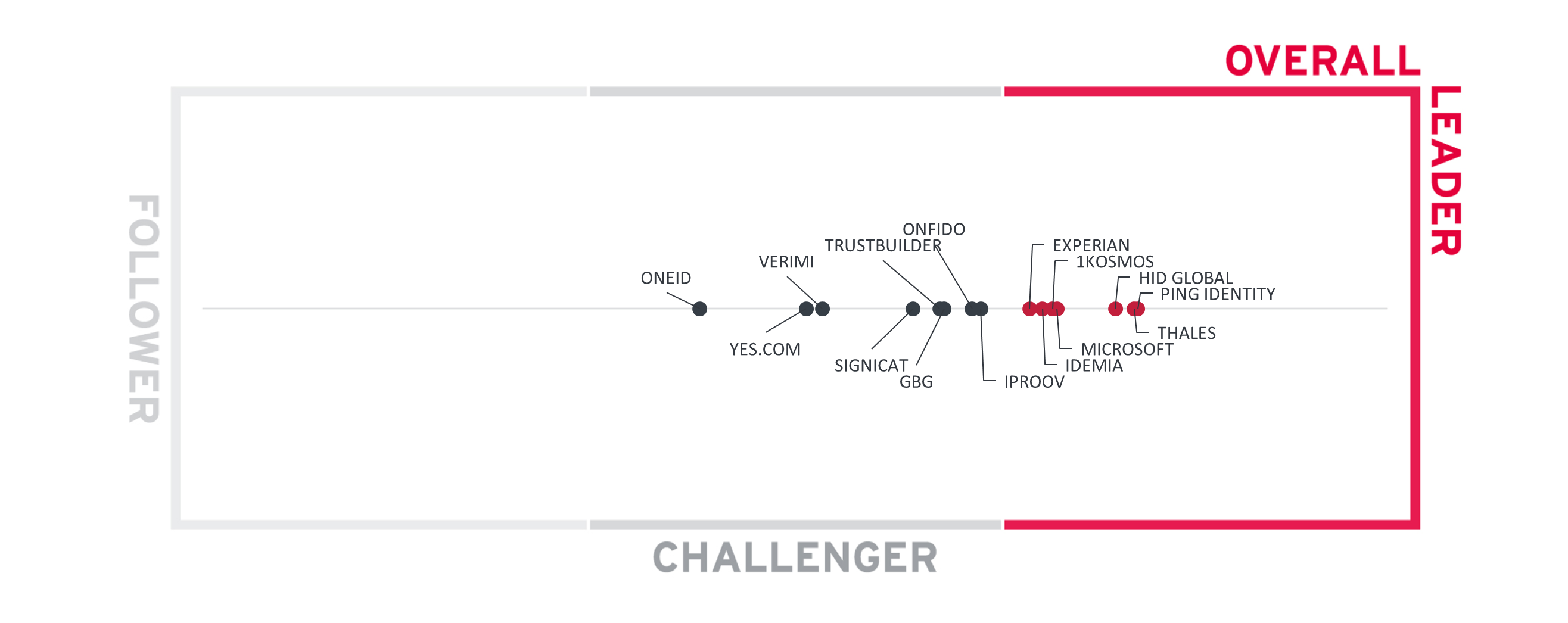 Overall Leadership Rating for the Providers of Verified Identity Market Segment