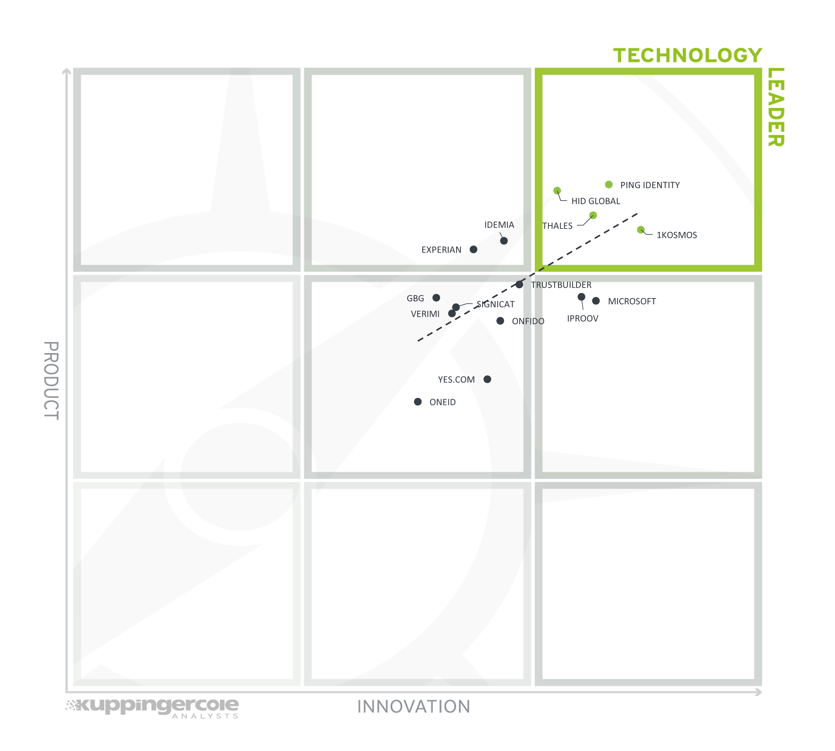 The Product/Innovation Matrix for the Providers of Verified Identity Market Segment