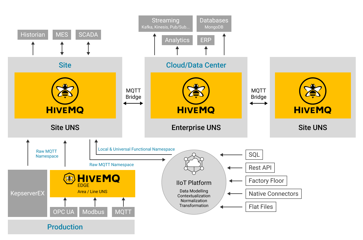 Unified Namespace Reference Architecture with MQTT and HiveMQ platform